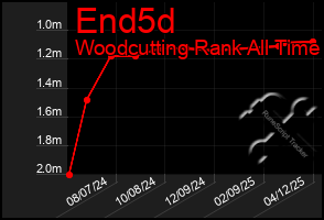 Total Graph of End5d