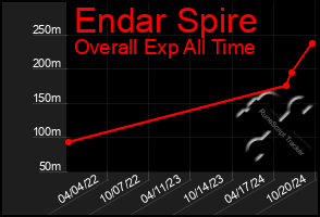 Total Graph of Endar Spire