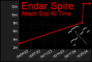 Total Graph of Endar Spire