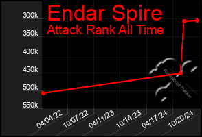 Total Graph of Endar Spire