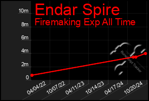 Total Graph of Endar Spire