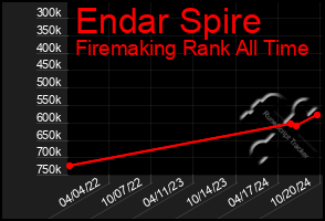 Total Graph of Endar Spire