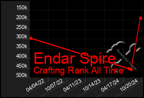 Total Graph of Endar Spire