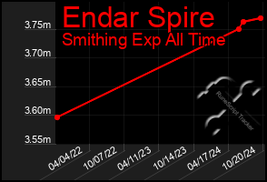 Total Graph of Endar Spire