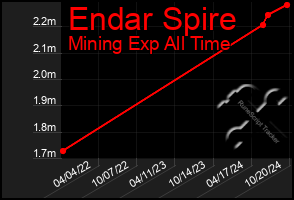 Total Graph of Endar Spire