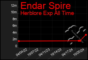 Total Graph of Endar Spire