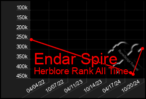 Total Graph of Endar Spire