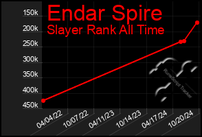 Total Graph of Endar Spire