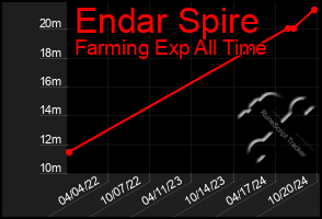 Total Graph of Endar Spire