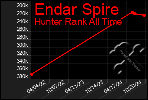 Total Graph of Endar Spire