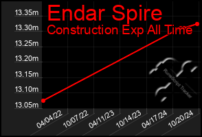 Total Graph of Endar Spire