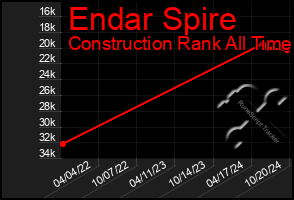 Total Graph of Endar Spire