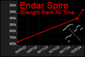 Total Graph of Endar Spire