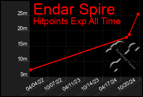 Total Graph of Endar Spire