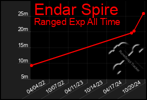 Total Graph of Endar Spire