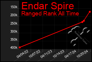 Total Graph of Endar Spire