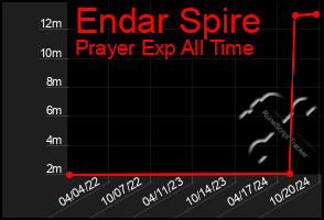 Total Graph of Endar Spire