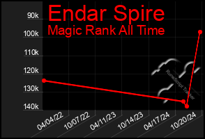 Total Graph of Endar Spire