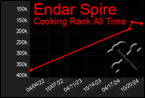 Total Graph of Endar Spire