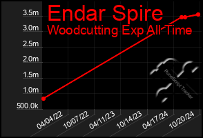 Total Graph of Endar Spire