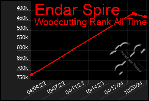 Total Graph of Endar Spire