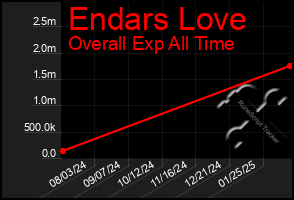 Total Graph of Endars Love