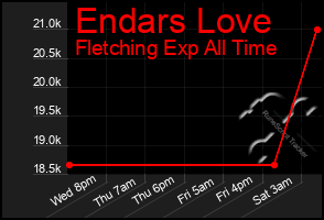 Total Graph of Endars Love