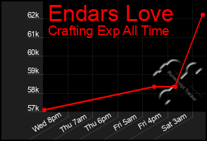 Total Graph of Endars Love