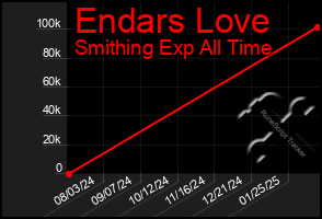 Total Graph of Endars Love