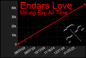 Total Graph of Endars Love