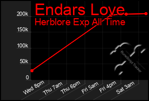 Total Graph of Endars Love