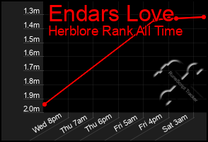 Total Graph of Endars Love