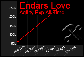 Total Graph of Endars Love