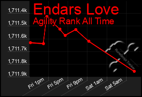 Total Graph of Endars Love