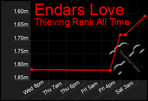 Total Graph of Endars Love