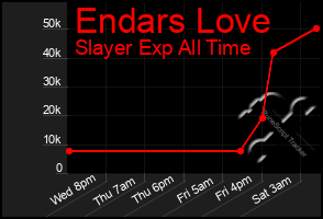 Total Graph of Endars Love