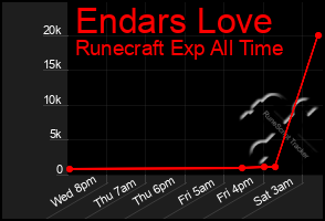 Total Graph of Endars Love