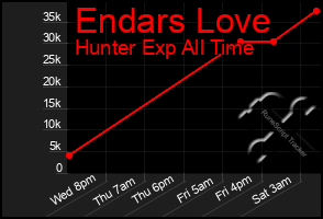 Total Graph of Endars Love