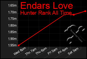 Total Graph of Endars Love