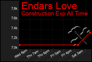 Total Graph of Endars Love