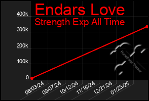 Total Graph of Endars Love