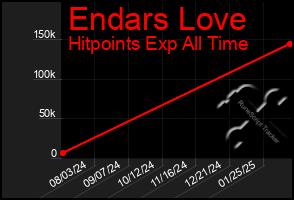 Total Graph of Endars Love