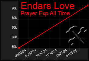 Total Graph of Endars Love