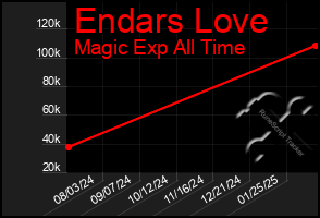 Total Graph of Endars Love