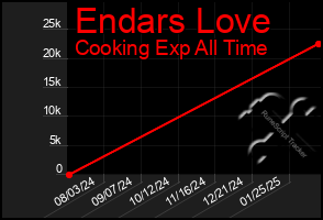 Total Graph of Endars Love