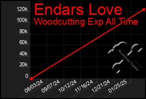 Total Graph of Endars Love