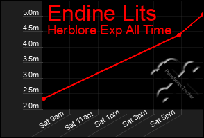 Total Graph of Endine Lits