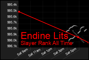 Total Graph of Endine Lits