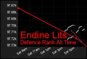 Total Graph of Endine Lits