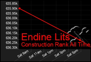 Total Graph of Endine Lits